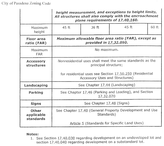 (CITY OF PASADENA ZONING CODE)